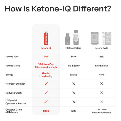 Ketone-IQ No Caffeine Shot(melocotón)