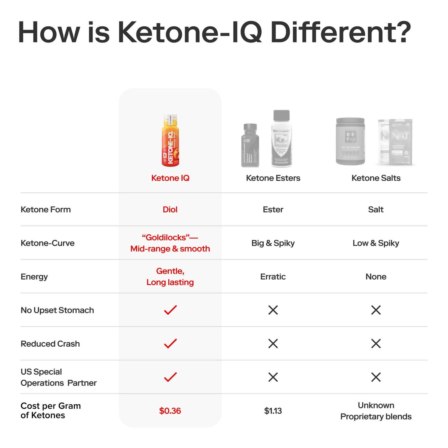 Ketone-IQ No Caffeine Shot(melocotón)
