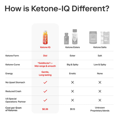 Ketone-IQ No Caffeine Shot(melocotón)